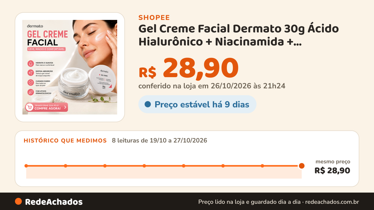 Histórico de preço de Gel Creme Facial Dermato 30g Ácido Hialurônico + Niacinamida + Resveratrol + D-Pantenol… na Shopee: 8 leituras de 19/10/2026 a 27/10/2026, mesmo preço, R$ 28,90, em todas; R$ 28,90 conferido em 26/10/2026 às 21h24