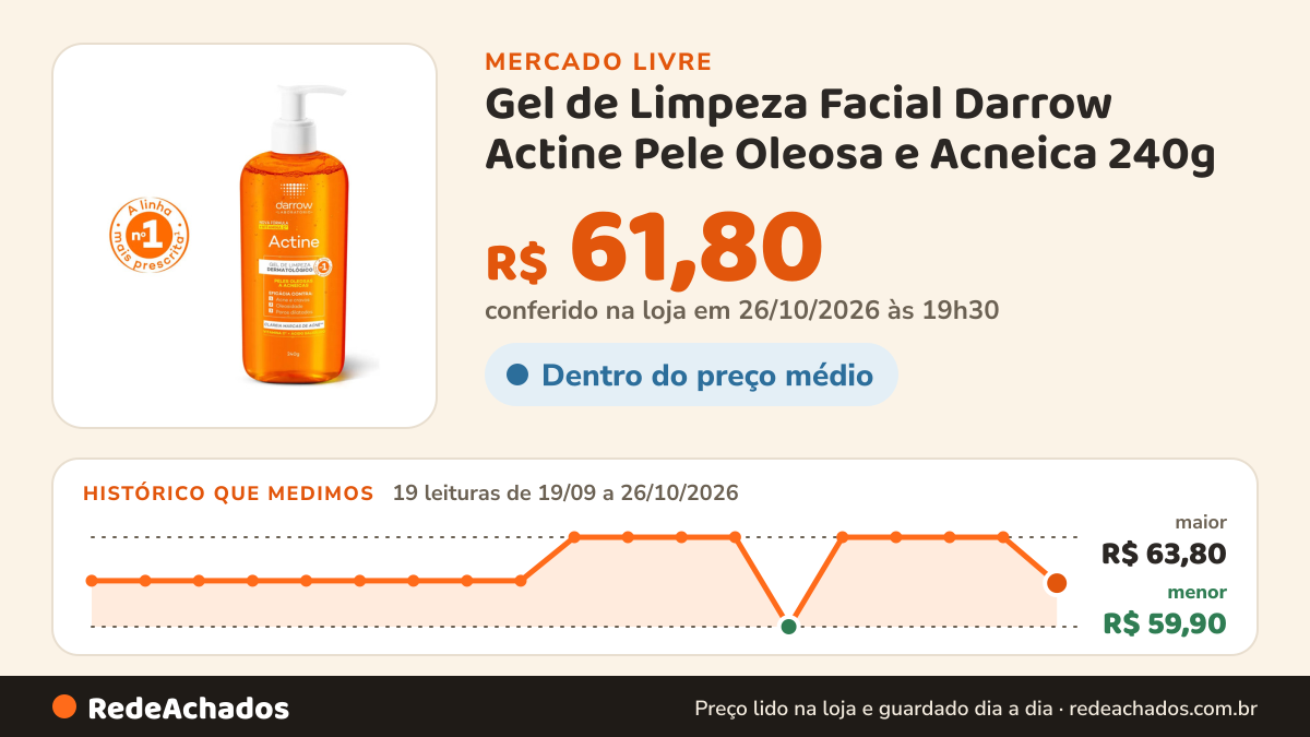 Histórico de preço de Gel de Limpeza Facial Darrow Actine Pele Oleosa e Acneica 240g no Mercado Livre: 19 leituras de 19/09/2026 a 26/10/2026, menor R$ 59,90, maior R$ 63,80; R$ 61,80 conferido em 26/10/2026 às 19h30