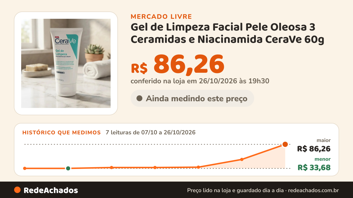 Histórico de preço de Gel de Limpeza Facial Pele Oleosa 3 Ceramidas e Niacinamida CeraVe 60g no Mercado Livre: 7 leituras de 07/10/2026 a 26/10/2026, menor R$ 33,68, maior R$ 86,26; R$ 86,26 conferido em 26/10/2026 às 19h30