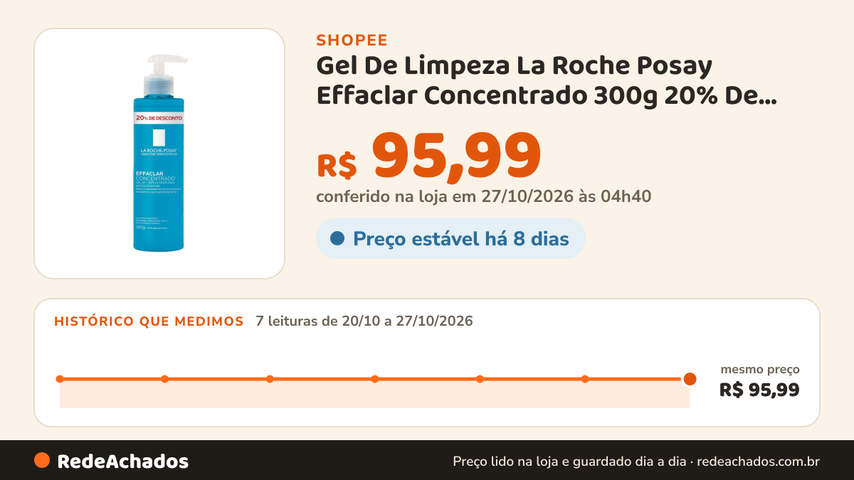 Histórico de preço de Gel De Limpeza La Roche Posay Effaclar Concentrado 300g 20% De Desconto na Shopee: 7 leituras de 20/10/2026 a 27/10/2026, mesmo preço, R$ 95,99, em todas; R$ 95,99 conferido em 27/10/2026 às 04h40