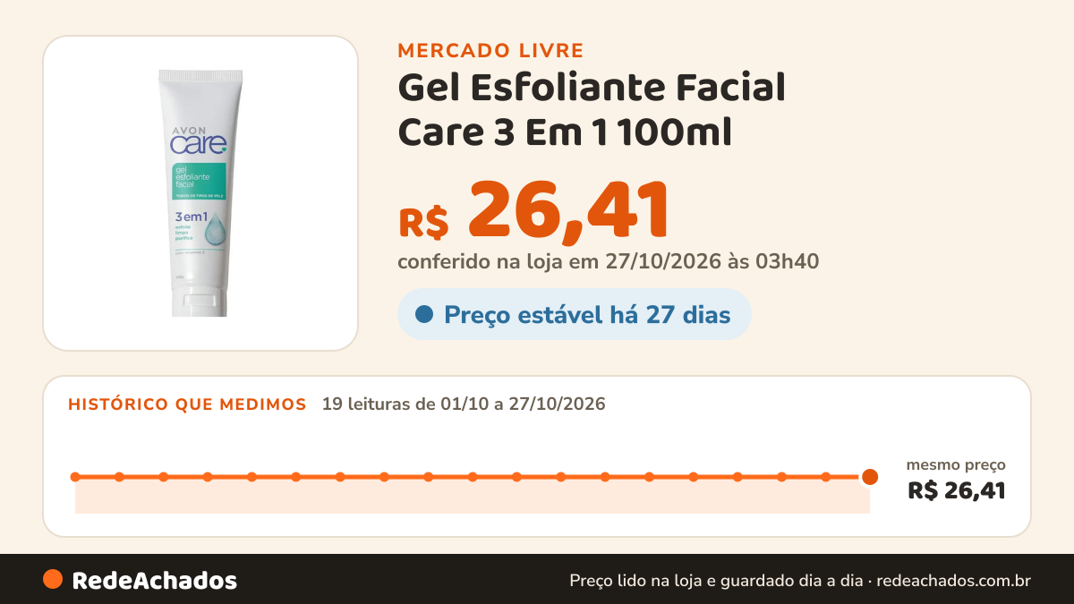 Histórico de preço de Gel Esfoliante Facial Care 3 Em 1 100ml - Avon Momento de aplicação Dia/Noite Tipo de pele… no Mercado Livre: 19 leituras de 01/10/2026 a 27/10/2026, mesmo preço, R$ 26,41, em todas; R$ 26,41 conferido em 27/10/2026 às 03h40