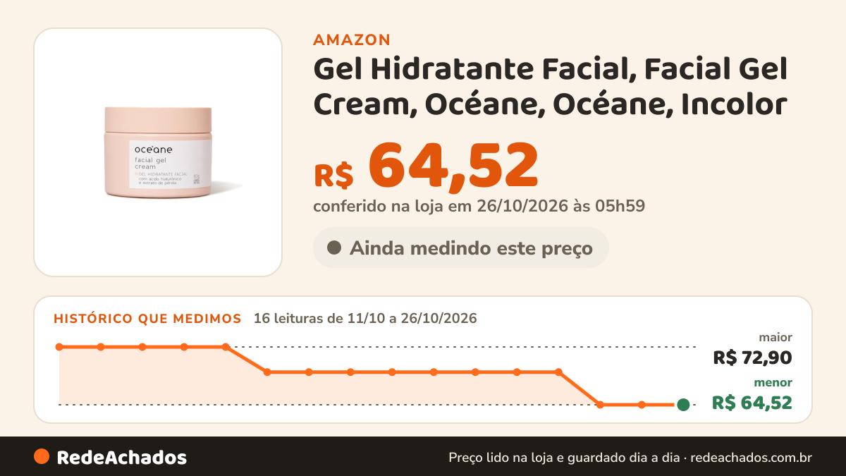 Histórico de preço de Gel Hidratante Facial, Facial Gel Cream, Océane, Océane, Incolor na Amazon: 16 leituras de 11/10/2026 a 26/10/2026, menor R$ 64,52, maior R$ 72,90; R$ 64,52 conferido em 26/10/2026 às 05h59
