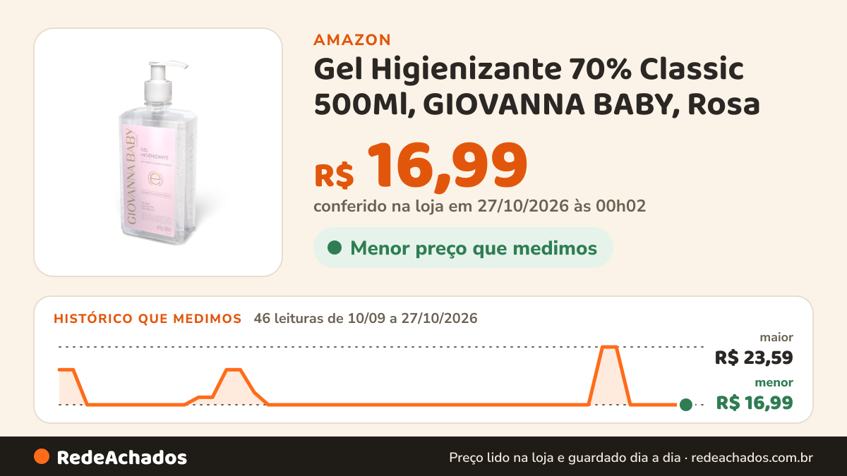 Histórico de preço de Gel Higienizante 70% Classic 500Ml, GIOVANNA BABY, Rosa na Amazon: 46 leituras de 10/09/2026 a 27/10/2026, menor R$ 16,99, maior R$ 23,59; R$ 16,99 conferido em 27/10/2026 às 00h02
