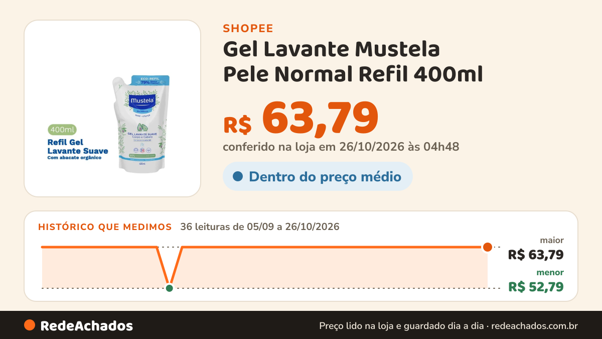 Histórico de preço de Gel Lavante Mustela Pele Normal Refil 400ml na Shopee: 36 leituras de 05/09/2026 a 26/10/2026, menor R$ 52,79, maior R$ 63,79; R$ 63,79 conferido em 26/10/2026 às 04h48