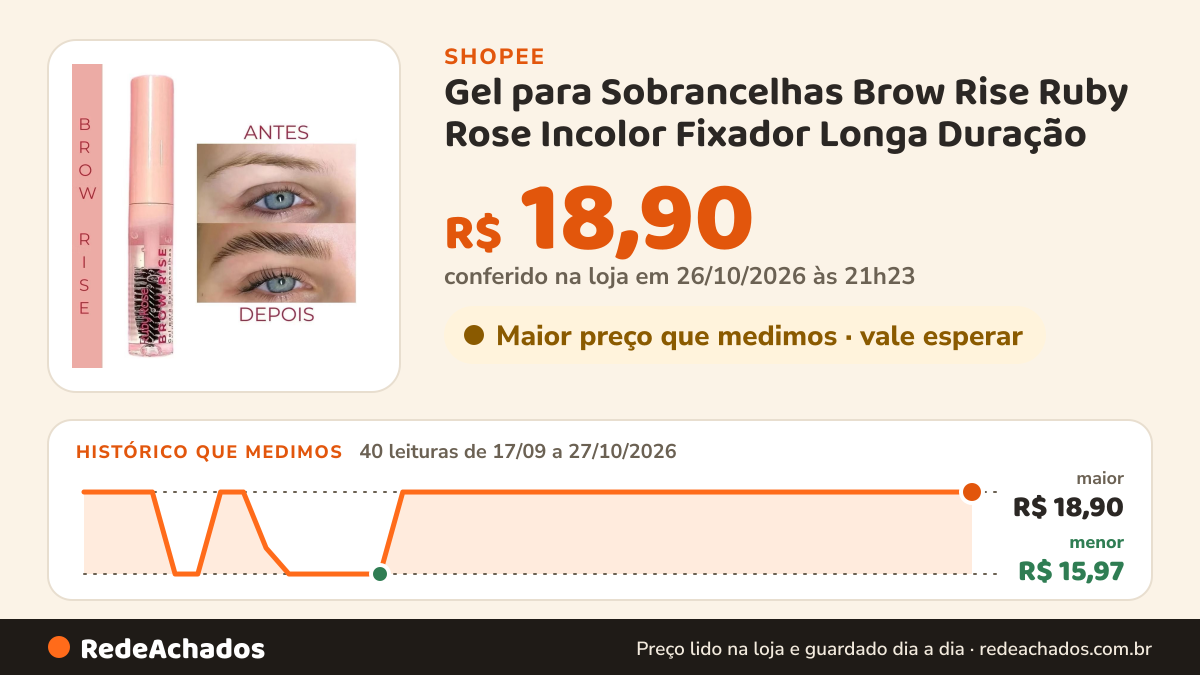 Histórico de preço de Gel para Sobrancelhas Brow Rise Ruby Rose Incolor Fixador Longa Duração na Shopee: 40 leituras de 17/09/2026 a 27/10/2026, menor R$ 15,97, maior R$ 18,90; R$ 18,90 conferido em 26/10/2026 às 21h23