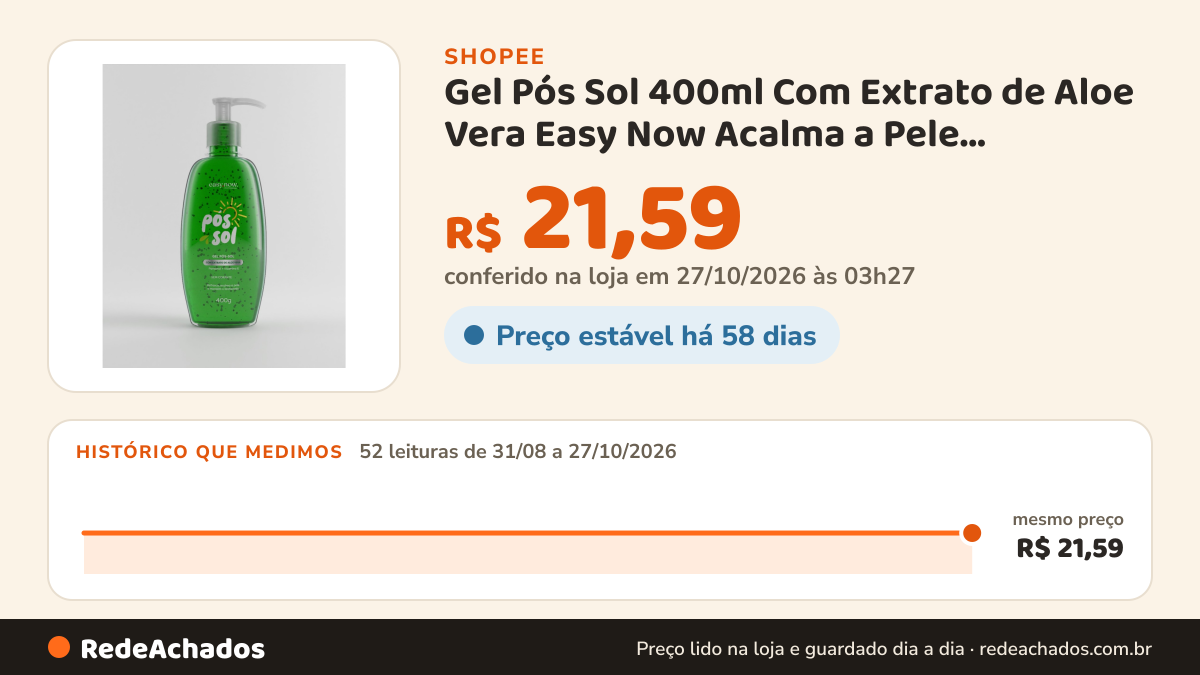 Histórico de preço de Gel Pós Sol 400ml Com Extrato de Aloe Vera Easy Now Acalma a Pele Pantenol + Vitamina E na Shopee: 52 leituras de 31/08/2026 a 27/10/2026, mesmo preço, R$ 21,59, em todas; R$ 21,59 conferido em 27/10/2026 às 03h27