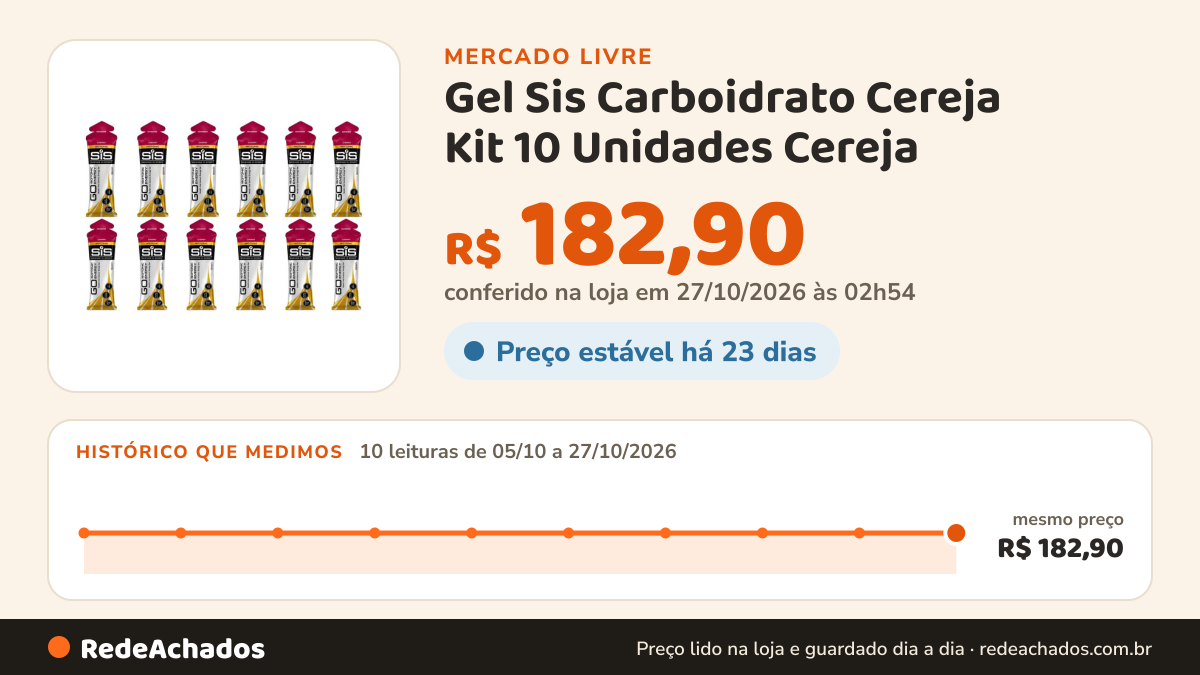 Histórico de preço de Gel Sis Carboidrato Cereja Kit 10 Unidades Cereja no Mercado Livre: 10 leituras de 05/10/2026 a 27/10/2026, mesmo preço, R$ 182,90, em todas; R$ 182,90 conferido em 27/10/2026 às 02h54