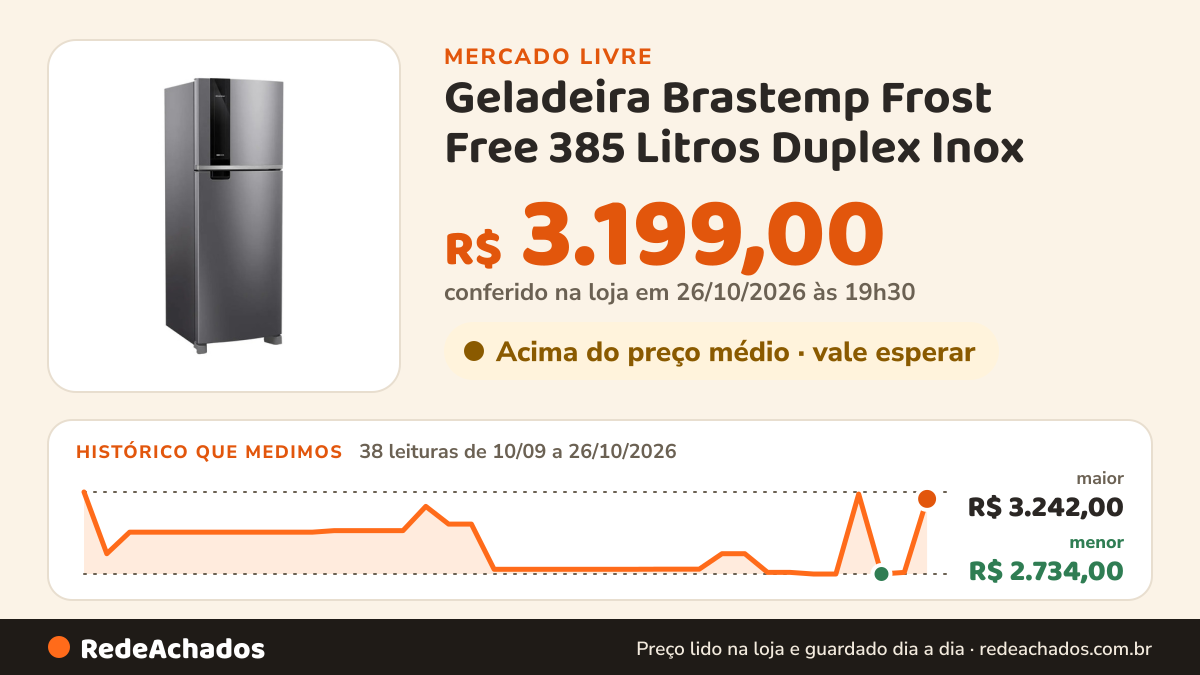 Histórico de preço de Geladeira Brastemp Frost Free 385 Litros Duplex Inox - BRM46MK no Mercado Livre: 38 leituras de 10/09/2026 a 26/10/2026, menor R$ 2.734,00, maior R$ 3.242,00; R$ 3.199,00 conferido em 26/10/2026 às 19h30
