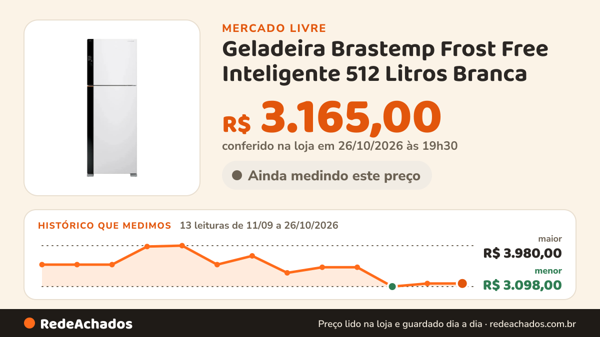 Histórico de preço de Geladeira Brastemp Frost Free Inteligente 512 Litros Branca - BRM62A no Mercado Livre: 13 leituras de 11/09/2026 a 26/10/2026, menor R$ 3.098,00, maior R$ 3.980,00; R$ 3.165,00 conferido em 26/10/2026 às 19h30