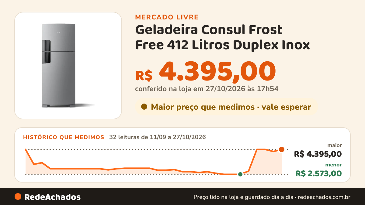 Histórico de preço de Geladeira Consul Frost Free 412 Litros Duplex Inox - CRM50MKPor Gazi no Mercado Livre: 31 leituras de 11/09/2026 a 26/10/2026, menor R$ 2.573,00, maior R$ 4.395,00; R$ 4.244,00 conferido em 26/10/2026 às 19h30
