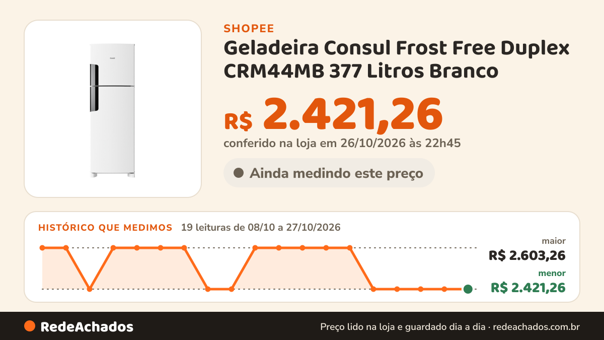 Histórico de preço de Geladeira Consul Frost Free Duplex CRM44MB 377 Litros Branco na Shopee: 19 leituras de 08/10/2026 a 27/10/2026, menor R$ 2.421,26, maior R$ 2.603,26; R$ 2.421,26 conferido em 26/10/2026 às 22h45