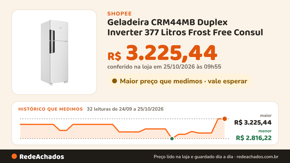 Histórico de preço de Geladeira CRM44MB Duplex Inverter 377 Litros Frost Free Consul na Shopee: 32 leituras de 24/09/2026 a 25/10/2026, menor R$ 2.816,22, maior R$ 3.225,44; R$ 3.225,44 conferido em 25/10/2026 às 09h55