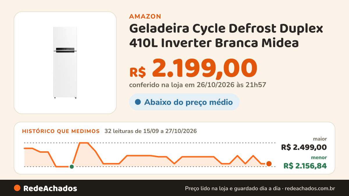 Histórico de preço de Geladeira Cycle Defrost Duplex 410L Inverter Branca Midea na Amazon: 32 leituras de 15/09/2026 a 27/10/2026, menor R$ 2.156,84, maior R$ 2.499,00; R$ 2.199,00 conferido em 26/10/2026 às 21h57
