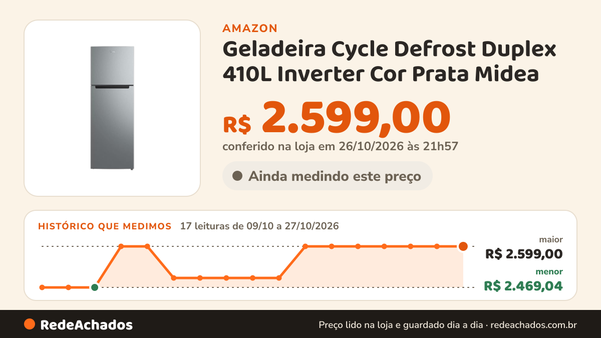 Histórico de preço de Geladeira Cycle Defrost Duplex 410L Inverter Cor Prata Midea na Amazon: 17 leituras de 09/10/2026 a 27/10/2026, menor R$ 2.469,04, maior R$ 2.599,00; R$ 2.599,00 conferido em 26/10/2026 às 21h57