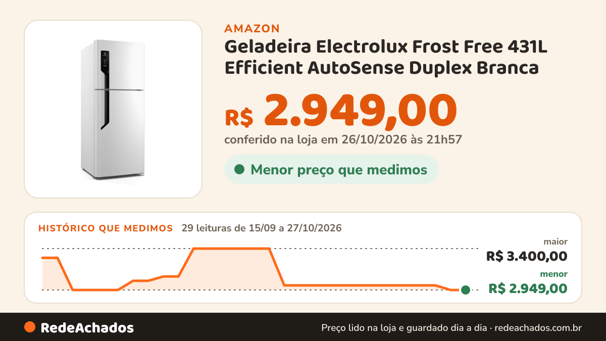 Histórico de preço de Geladeira Electrolux Frost Free 431L Efficient AutoSense Duplex Branca (TF70) 127V na Amazon: 29 leituras de 15/09/2026 a 27/10/2026, menor R$ 2.949,00, maior R$ 3.400,00; R$ 2.949,00 conferido em 26/10/2026 às 21h57