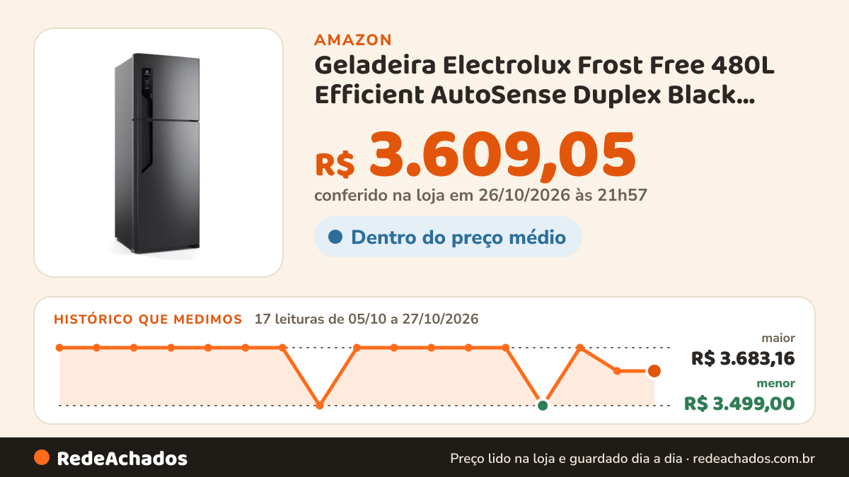 Histórico de preço de Geladeira Electrolux Frost Free 480L Efficient AutoSense Duplex Black Inox Look (TF71B)… na Amazon: 17 leituras de 05/10/2026 a 27/10/2026, menor R$ 3.499,00, maior R$ 3.683,16; R$ 3.609,05 conferido em 26/10/2026 às 21h57