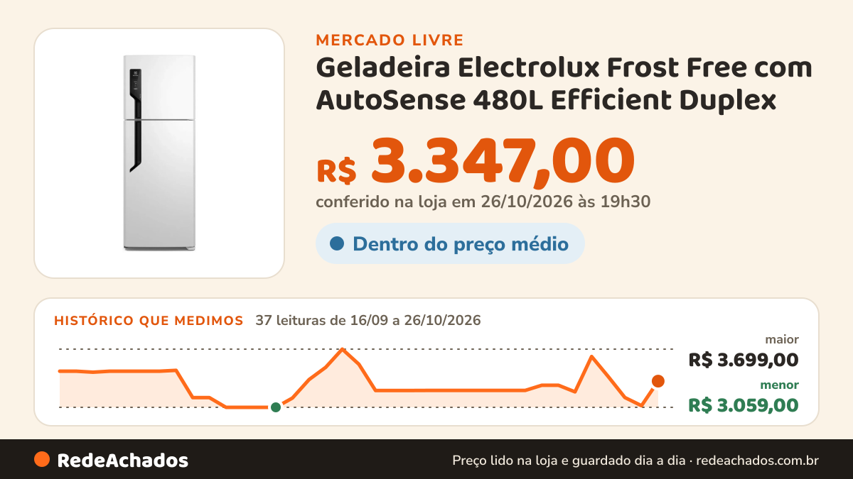Histórico de preço de Geladeira Electrolux Frost Free com AutoSense 480L Efficient Duplex no Mercado Livre: 37 leituras de 16/09/2026 a 26/10/2026, menor R$ 3.059,00, maior R$ 3.699,00; R$ 3.347,00 conferido em 26/10/2026 às 19h30