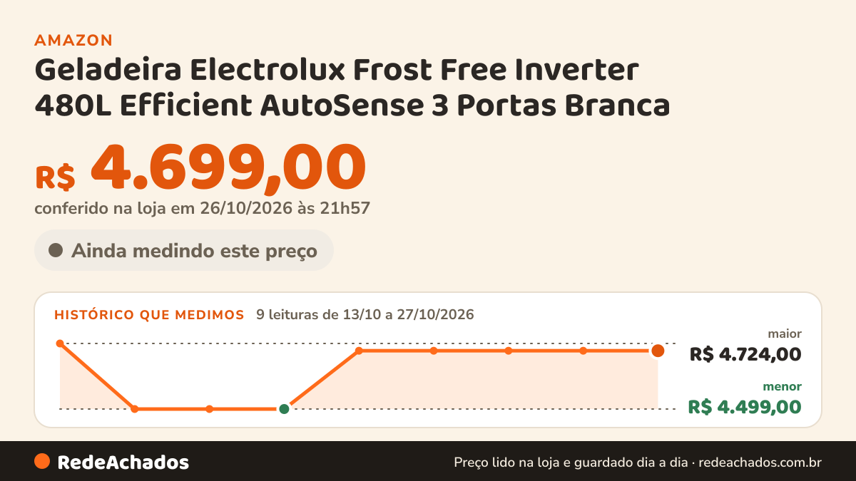 Histórico de preço de Geladeira Electrolux Frost Free Inverter 480L Efficient AutoSense 3 Portas Branca (IM7)… na Amazon: 9 leituras de 13/10/2026 a 27/10/2026, menor R$ 4.499,00, maior R$ 4.724,00; R$ 4.699,00 conferido em 26/10/2026 às 21h57