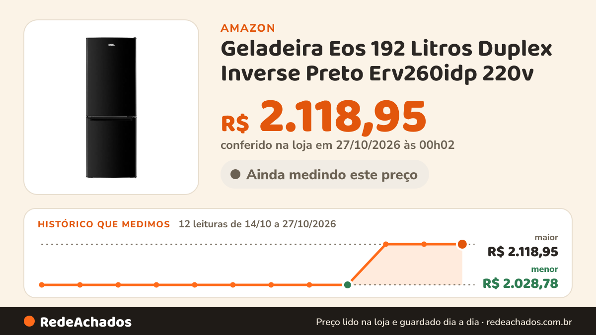 Histórico de preço de Geladeira Eos 192 Litros Duplex Inverse Preto Erv260idp 220v na Amazon: 12 leituras de 14/10/2026 a 27/10/2026, menor R$ 2.028,78, maior R$ 2.118,95; R$ 2.118,95 conferido em 27/10/2026 às 00h02