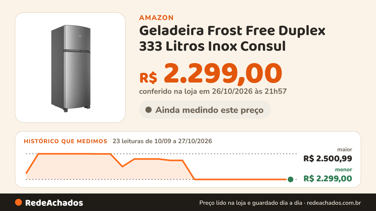 Histórico de preço de Geladeira Frost Free Duplex 333 Litros Inox Consul - CRM40MK 110v na Amazon: 23 leituras de 10/09/2026 a 27/10/2026, menor R$ 2.299,00, maior R$ 2.500,99; R$ 2.299,00 conferido em 26/10/2026 às 21h57