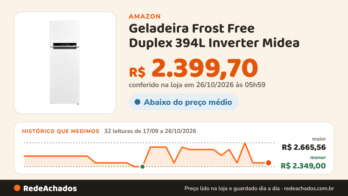 Histórico de preço de Geladeira Frost Free Duplex 394L Inverter Midea na Amazon: 32 leituras de 17/09/2026 a 26/10/2026, menor R$ 2.349,00, maior R$ 2.665,56; R$ 2.399,70 conferido em 26/10/2026 às 05h59