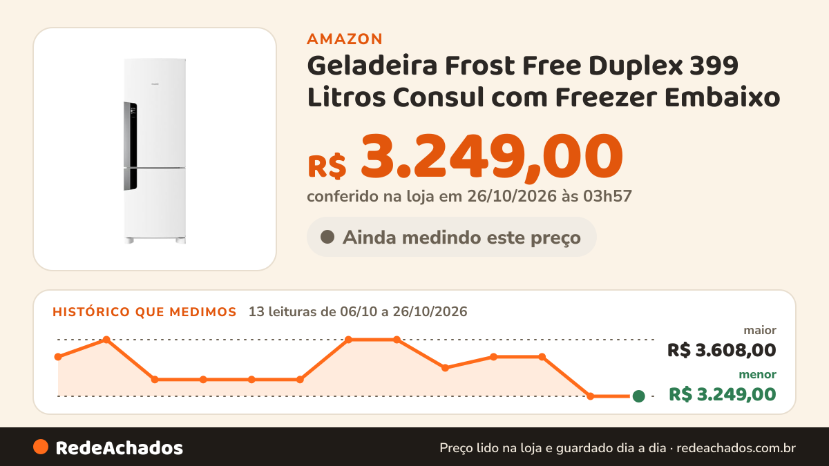 Histórico de preço de Geladeira Frost Free Duplex 399 Litros Consul com Freezer Embaixo - CRE45MB - 110v na Amazon: 13 leituras de 06/10/2026 a 26/10/2026, menor R$ 3.249,00, maior R$ 3.608,00; R$ 3.249,00 conferido em 26/10/2026 às 03h57