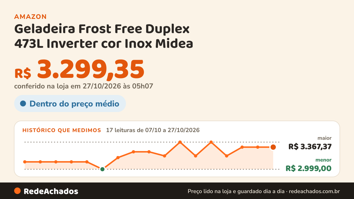 Histórico de preço de Geladeira Frost Free Duplex 473L Inverter cor Inox Midea na Amazon: 17 leituras de 07/10/2026 a 27/10/2026, menor R$ 2.999,00, maior R$ 3.367,37; R$ 3.299,35 conferido em 26/10/2026 às 21h57