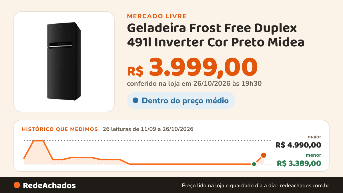 Histórico de preço de Geladeira Frost Free Duplex 491l Inverter Cor Preto Midea no Mercado Livre: 26 leituras de 11/09/2026 a 26/10/2026, menor R$ 3.389,00, maior R$ 4.990,00; R$ 3.999,00 conferido em 26/10/2026 às 19h30