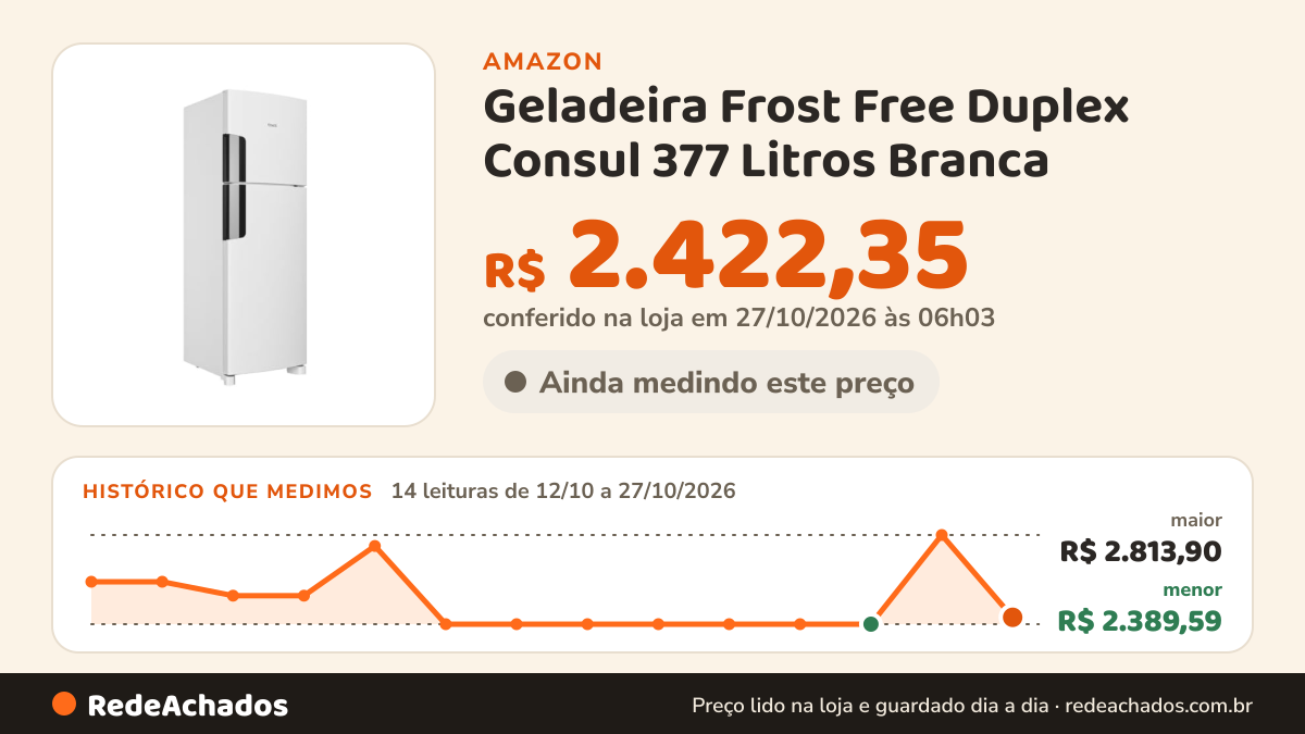 Histórico de preço de Geladeira Frost Free Duplex Consul 377 Litros Branca - CRM44MB na Amazon: 13 leituras de 12/10/2026 a 25/10/2026, menor R$ 2.389,59, maior R$ 2.813,90