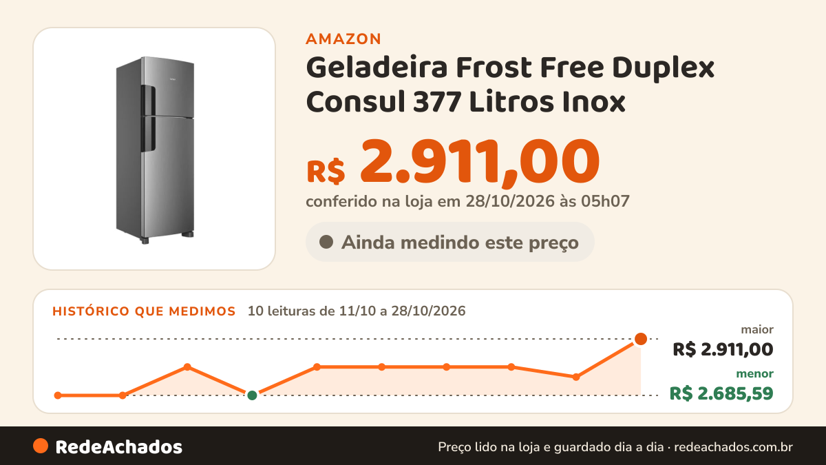 Histórico de preço de Geladeira Frost Free Duplex Consul 377 Litros Inox - CRM44MK na Amazon: 9 leituras de 11/10/2026 a 27/10/2026, menor R$ 2.685,59, maior R$ 2.799,00; R$ 2.759,00 conferido em 26/10/2026 às 21h57