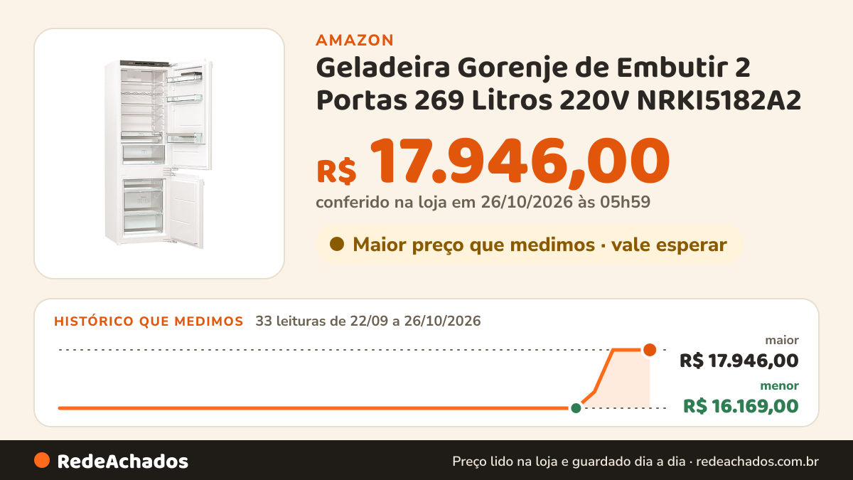 Histórico de preço de Geladeira Gorenje de Embutir 2 Portas 269 Litros 220V NRKI5182A2 na Amazon: 33 leituras de 22/09/2026 a 26/10/2026, menor R$ 16.169,00, maior R$ 17.946,00; R$ 17.946,00 conferido em 26/10/2026 às 05h59