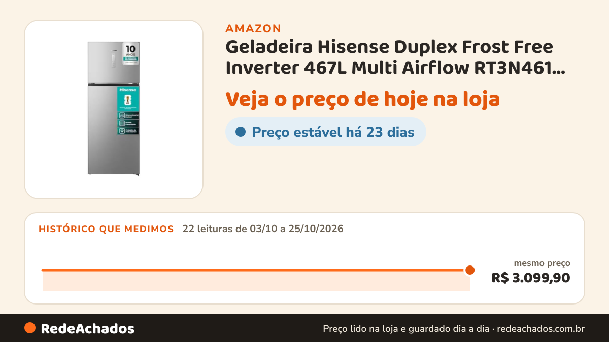 Histórico de preço de Geladeira Hisense Duplex Frost Free Inverter 467L Multi Airflow RT3N461 Inox 220V na Amazon: 22 leituras de 03/10/2026 a 25/10/2026, mesmo preço, R$ 3.099,90, em todas