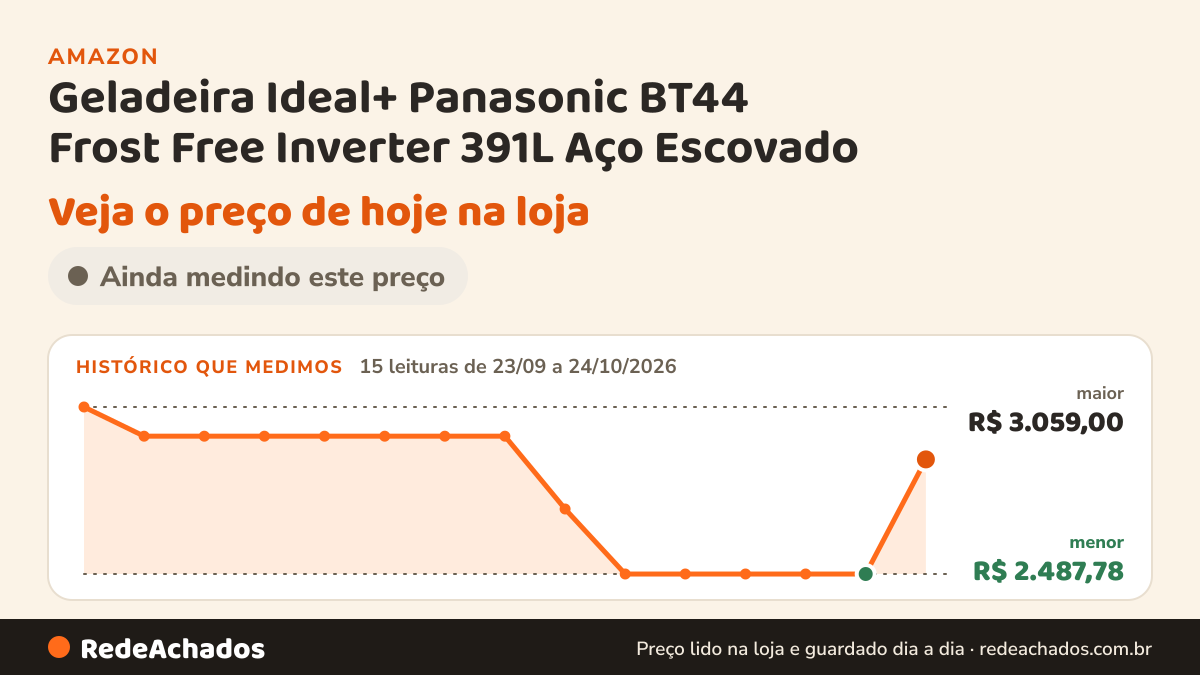 Histórico de preço de Geladeira Ideal+ Panasonic BT44 Frost Free Inverter 391L Aço Escovado - NR-BT44PV3XB 220V na Amazon: 15 leituras de 23/09/2026 a 24/10/2026, menor R$ 2.487,78, maior R$ 3.059,00