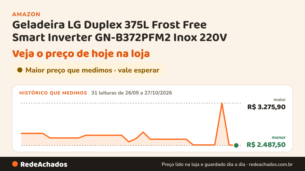 Histórico de preço de Geladeira LG Duplex 375L Frost Free Smart Inverter GN-B372PFM2 Inox 220V na Amazon: 31 leituras de 26/09/2026 a 27/10/2026, menor R$ 2.487,50, maior R$ 3.275,90