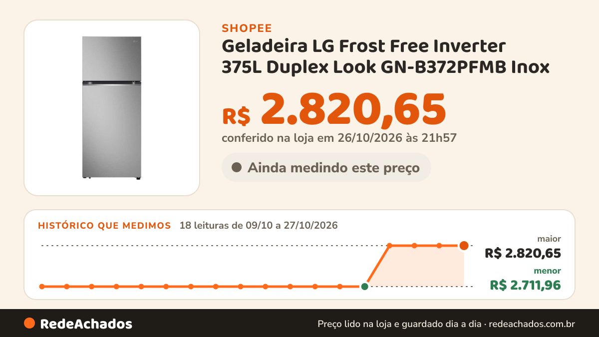 Histórico de preço de Geladeira LG Frost Free Inverter 375L Duplex Look GN-B372PFMB Inox na Shopee: 18 leituras de 09/10/2026 a 27/10/2026, menor R$ 2.711,96, maior R$ 2.820,65; R$ 2.820,65 conferido em 26/10/2026 às 21h57