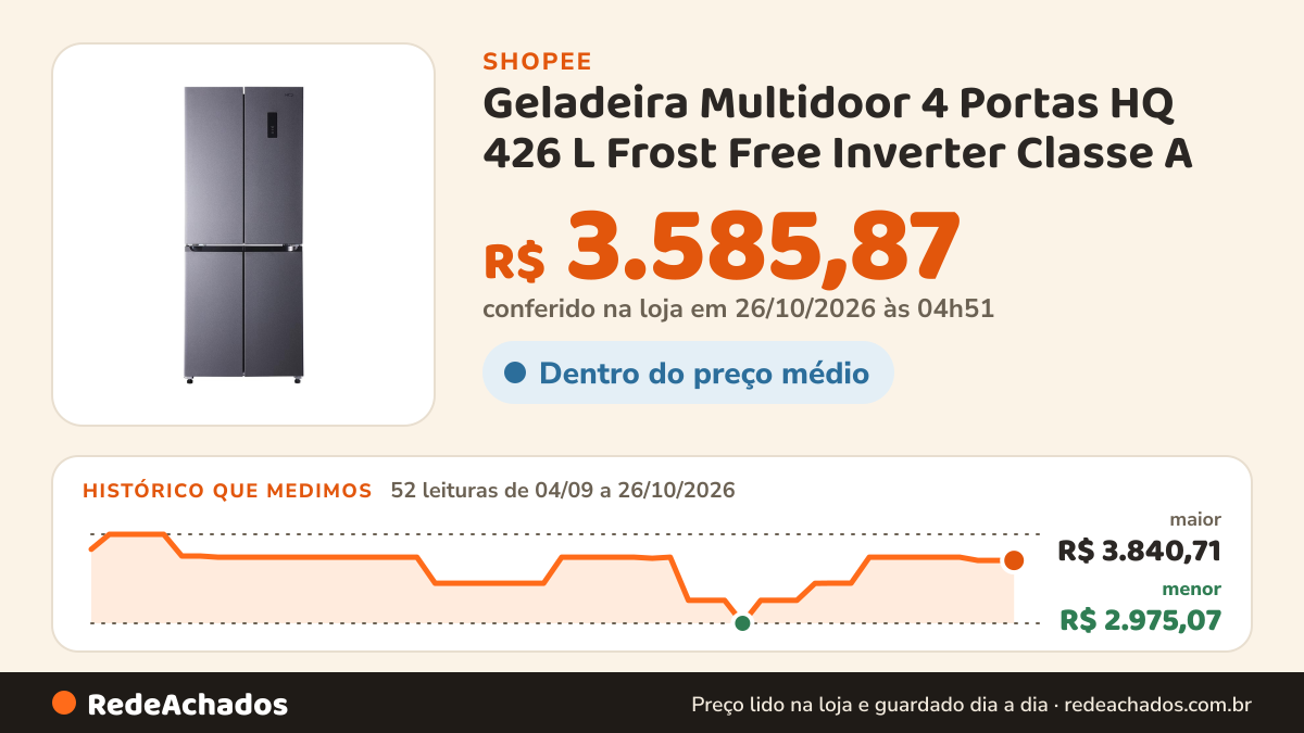 Histórico de preço de Geladeira Multidoor 4 Portas HQ 426 L Frost Free Inverter Classe A na Shopee: 52 leituras de 04/09/2026 a 26/10/2026, menor R$ 2.975,07, maior R$ 3.840,71; R$ 3.585,87 conferido em 26/10/2026 às 04h51