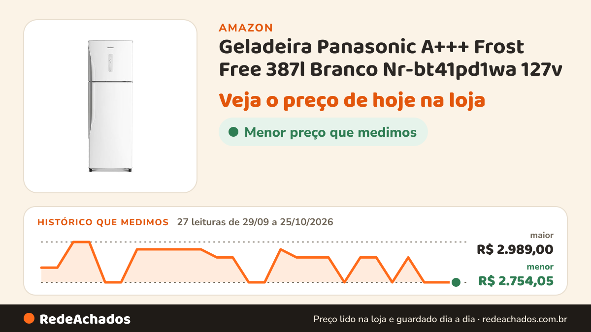 Histórico de preço de Geladeira Panasonic A+++ Frost Free 387l Branco Nr-bt41pd1wa 127v na Amazon: 27 leituras de 29/09/2026 a 25/10/2026, menor R$ 2.754,05, maior R$ 2.989,00