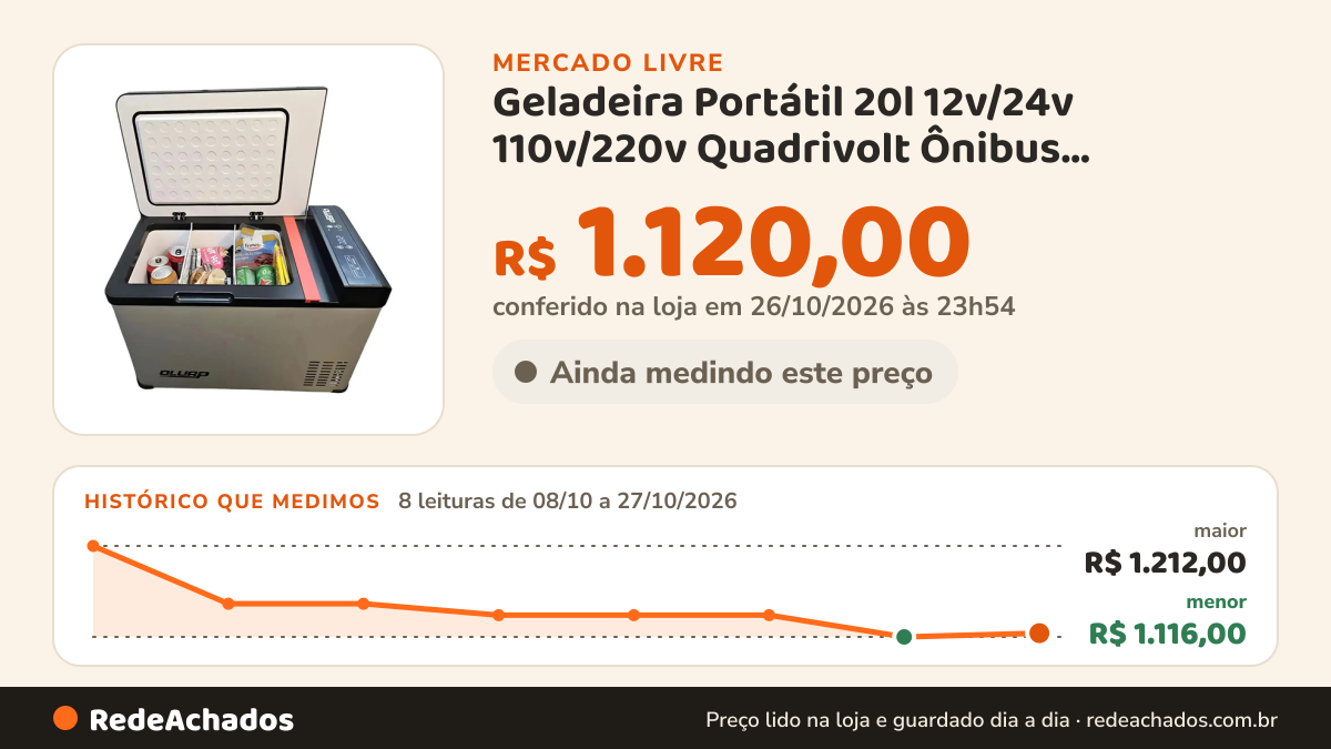 Histórico de preço de Geladeira Portátil 20l 12v/24v 110v/220v Quadrivolt Ônibus Caminhão Van Motorhom no Mercado Livre: 8 leituras de 08/10/2026 a 27/10/2026, menor R$ 1.116,00, maior R$ 1.212,00; R$ 1.120,00 conferido em 26/10/2026 às 23h54