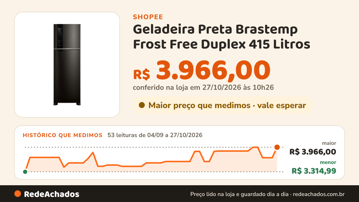 Histórico de preço de Geladeira Preta Brastemp Frost Free Duplex 415 Litros - BRM52ME na Shopee: 52 leituras de 04/09/2026 a 26/10/2026, menor R$ 3.314,99, maior R$ 3.966,00; R$ 3.688,38 conferido em 26/10/2026 às 04h55