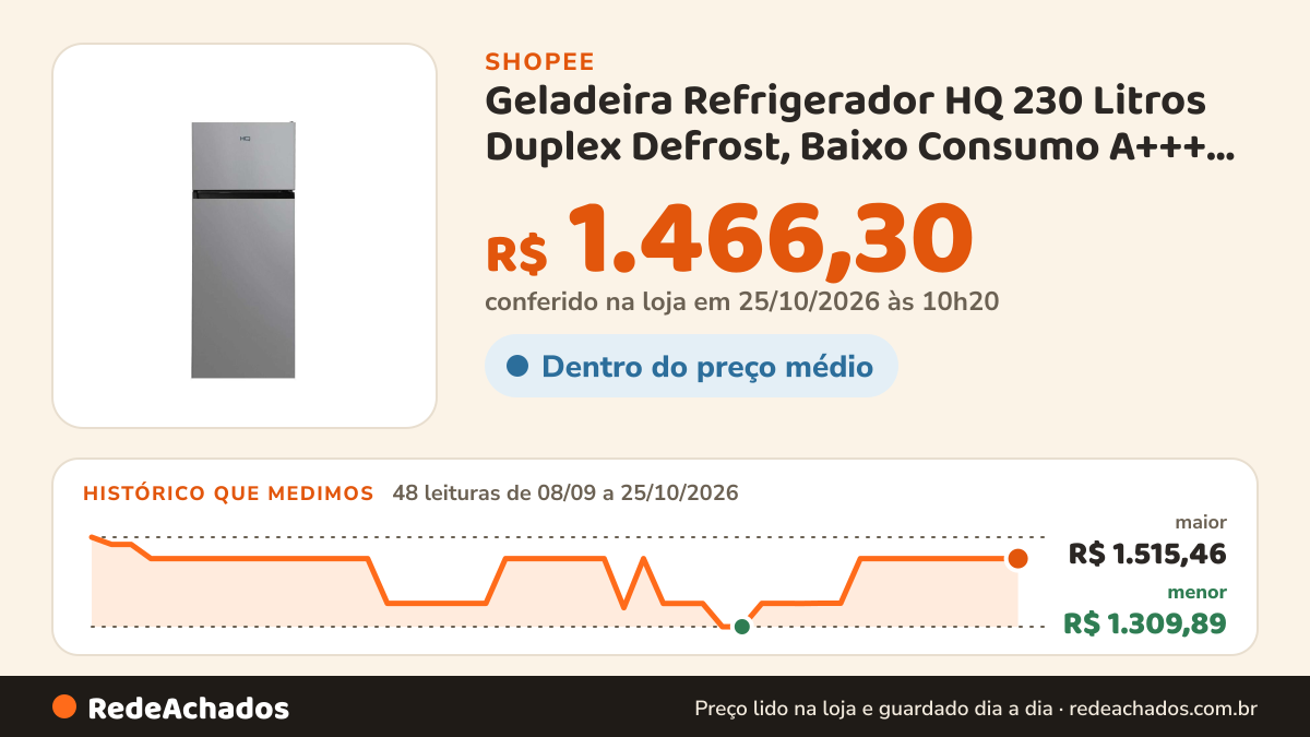 Histórico de preço de Geladeira Refrigerador HQ 230 Litros Duplex Defrost, Baixo Consumo A+++ Preto/Cinza… na Shopee: 48 leituras de 08/09/2026 a 25/10/2026, menor R$ 1.309,89, maior R$ 1.515,46; R$ 1.466,30 conferido em 25/10/2026 às 10h20