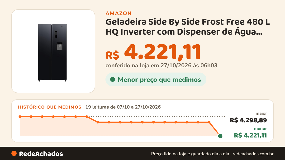 Histórico de preço de Geladeira Side By Side Frost Free 480 L HQ Inverter com Dispenser de Água Preta… na Amazon: 19 leituras de 07/10/2026 a 27/10/2026, menor R$ 4.221,11, maior R$ 4.298,89; R$ 4.221,11 conferido em 27/10/2026 às 06h03