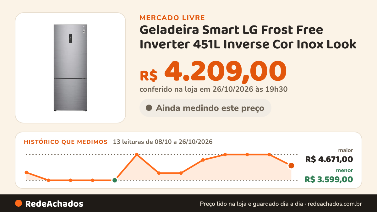 Histórico de preço de Geladeira Smart LG Frost Free Inverter 451L Inverse Cor Inox Look no Mercado Livre: 13 leituras de 08/10/2026 a 26/10/2026, menor R$ 3.599,00, maior R$ 4.671,00; R$ 4.209,00 conferido em 26/10/2026 às 19h30