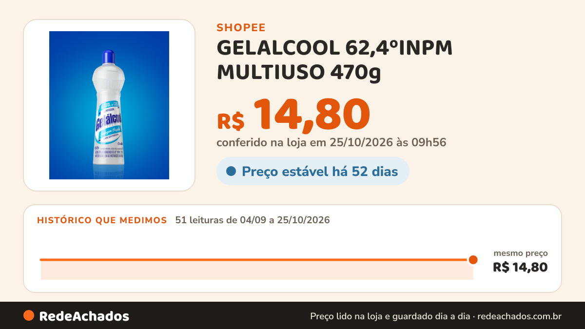 Histórico de preço de GELALCOOL 62,4ºINPM MULTIUSO 470g - start na Shopee: 51 leituras de 04/09/2026 a 25/10/2026, mesmo preço, R$ 14,80, em todas; R$ 14,80 conferido em 25/10/2026 às 09h56
