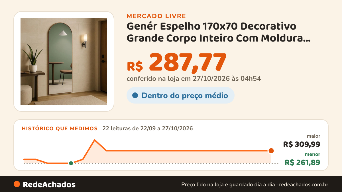 Histórico de preço de Genér Espelho 170x70 Decorativo Grande Corpo Inteiro Com Moldura Caramelo no Mercado Livre: 22 leituras de 22/09/2026 a 27/10/2026, menor R$ 261,89, maior R$ 309,99; R$ 287,77 conferido em 27/10/2026 às 04h54