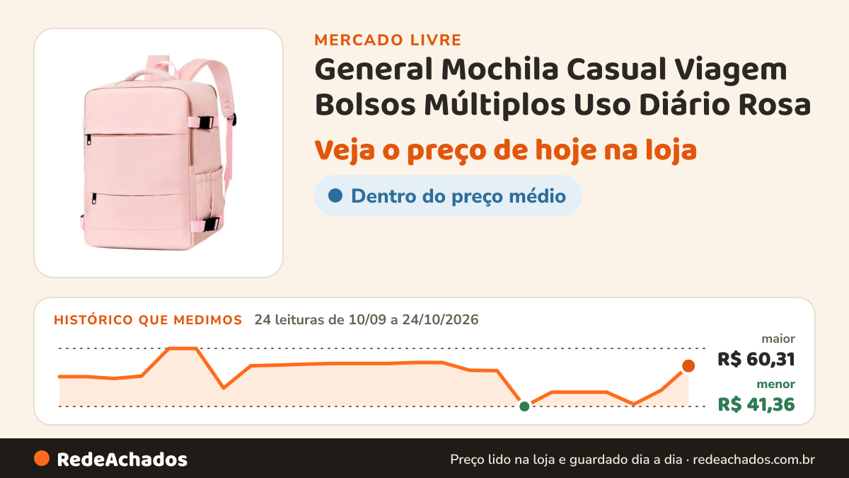 Histórico de preço de General Mochila Casual Viagem Bolsos Múltiplos Uso Diário Rosa no Mercado Livre: 24 leituras de 10/09/2026 a 24/10/2026, menor R$ 41,36, maior R$ 60,31