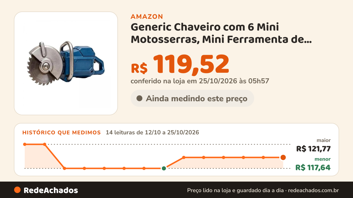 Histórico de preço de Generic Chaveiro com 6 Mini Motosserras, Mini Ferramenta de Jardim, Chaveiro para Mochila… na Amazon: 14 leituras de 12/10/2026 a 25/10/2026, menor R$ 117,64, maior R$ 121,77; R$ 119,52 conferido em 25/10/2026 às 05h57
