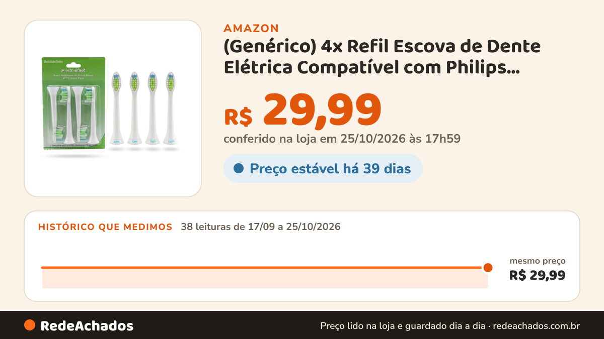 Histórico de preço de (Genérico) 4x Refil Escova de Dente Elétrica Compatível com Philips Sonicare e Colgate… na Amazon: 38 leituras de 17/09/2026 a 25/10/2026, mesmo preço, R$ 29,99, em todas; R$ 29,99 conferido em 25/10/2026 às 17h59