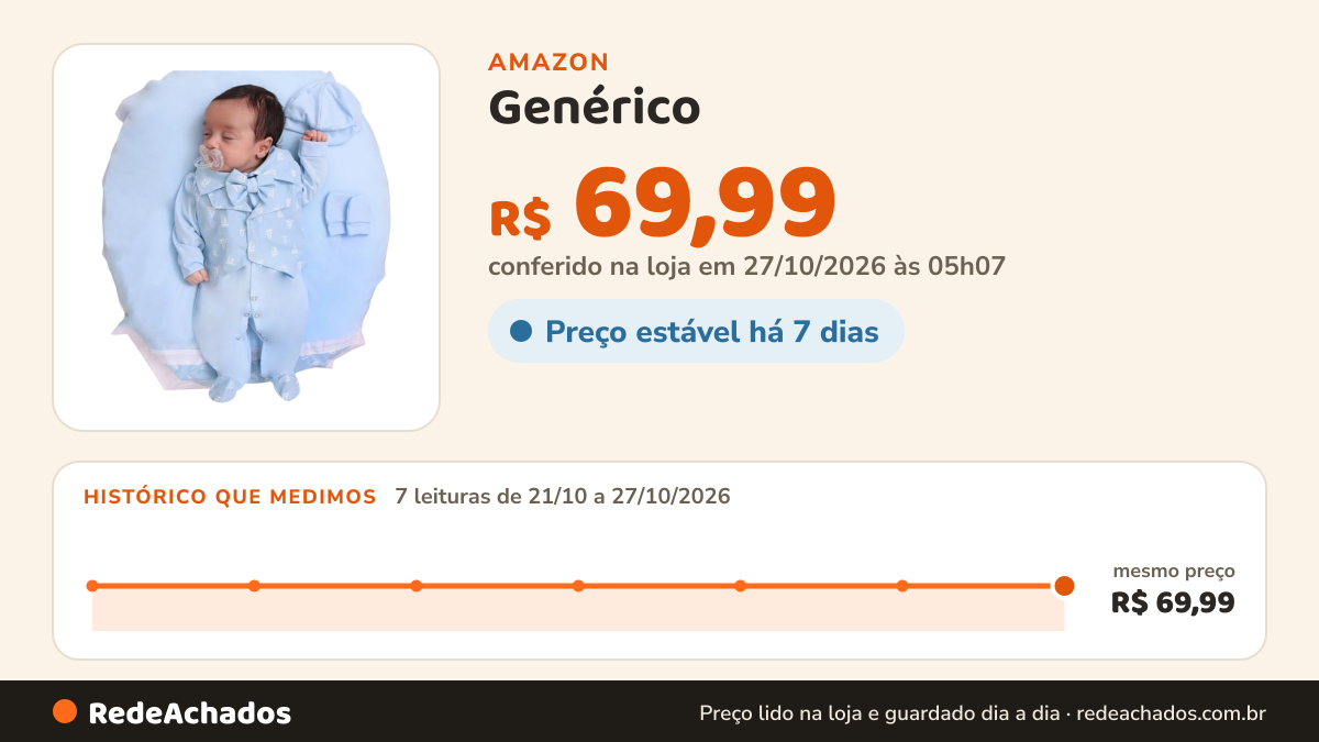 Histórico de preço de Genérico - Saída de Maternidade Menino Aconchego Barquinho 06 Peças - Azul - 0-6 meses… na Amazon: 7 leituras de 21/10/2026 a 27/10/2026, mesmo preço, R$ 69,99, em todas; R$ 69,99 conferido em 27/10/2026 às 05h07