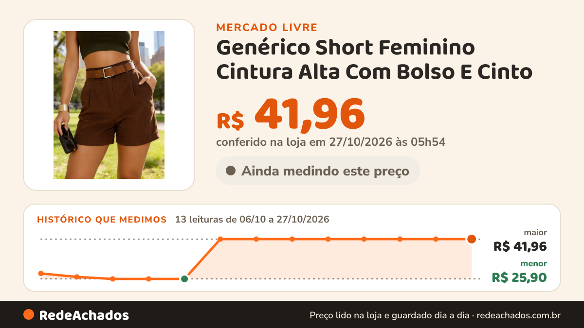Histórico de preço de Genérico Short Feminino Cintura Alta Com Bolso E Cinto no Mercado Livre: 13 leituras de 06/10/2026 a 27/10/2026, menor R$ 25,90, maior R$ 41,96; R$ 41,96 conferido em 27/10/2026 às 05h54