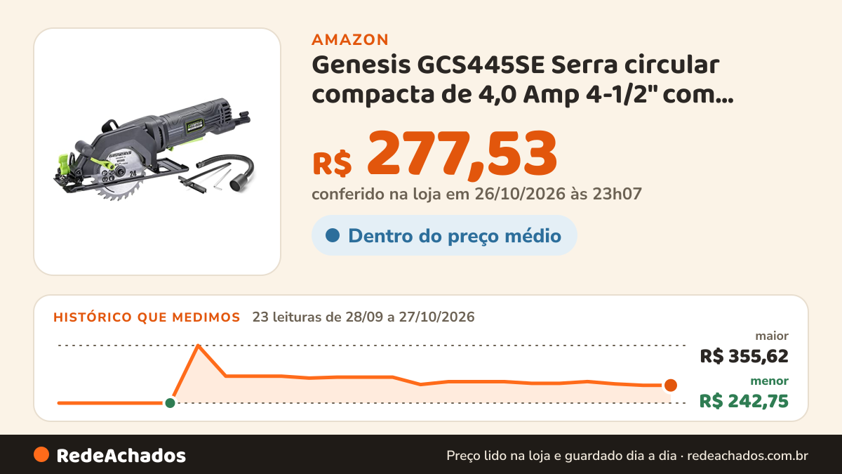 Histórico de preço de Genesis GCS445SE Serra circular compacta de 4,0 Amp 4-1/2" com lâmina com ponta de… na Amazon: 23 leituras de 28/09/2026 a 27/10/2026, menor R$ 242,75, maior R$ 355,62; R$ 277,53 conferido em 26/10/2026 às 23h07